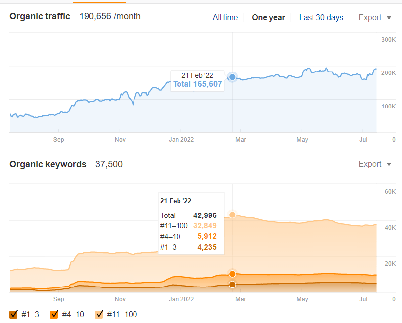 Organic Traffic Keyword Rank Improvement