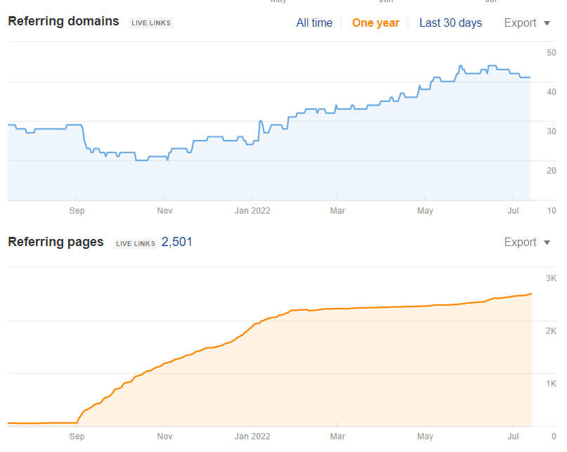 Code Tiger Backlink Profile Improvement