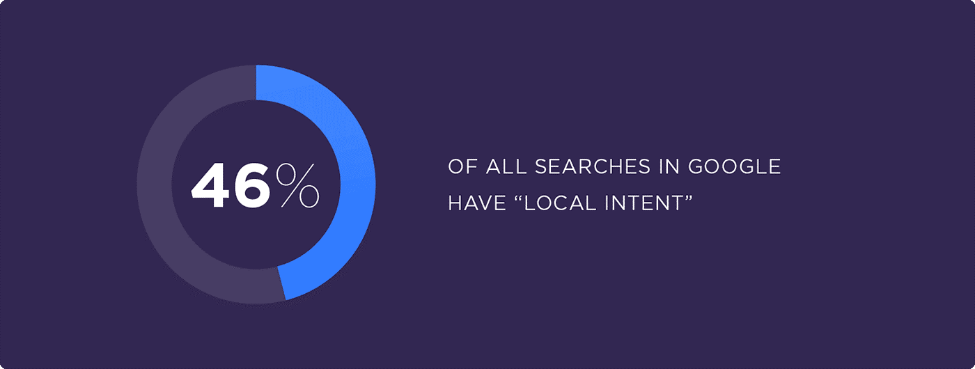 Searches in google with local intent