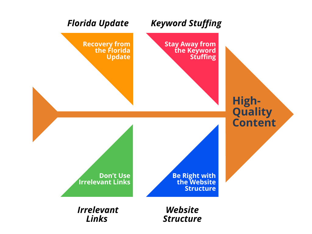 Changes Made to Google Algorithm