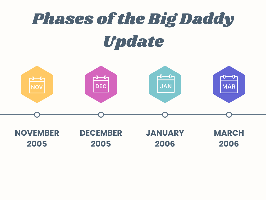 Phases of the Big Daddy Update