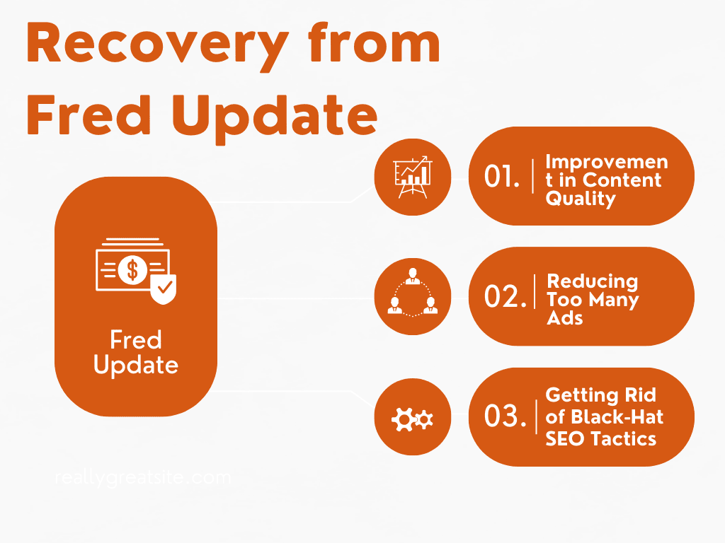 Recovery from Fred Update