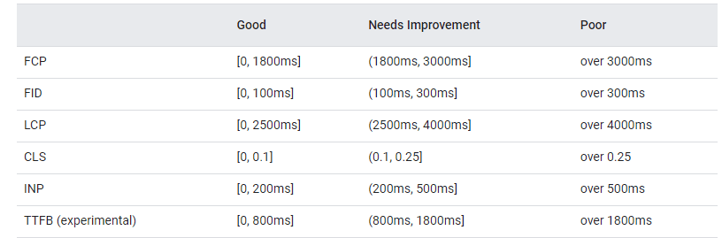 Real-Time Data Provided by Page Speed Insights