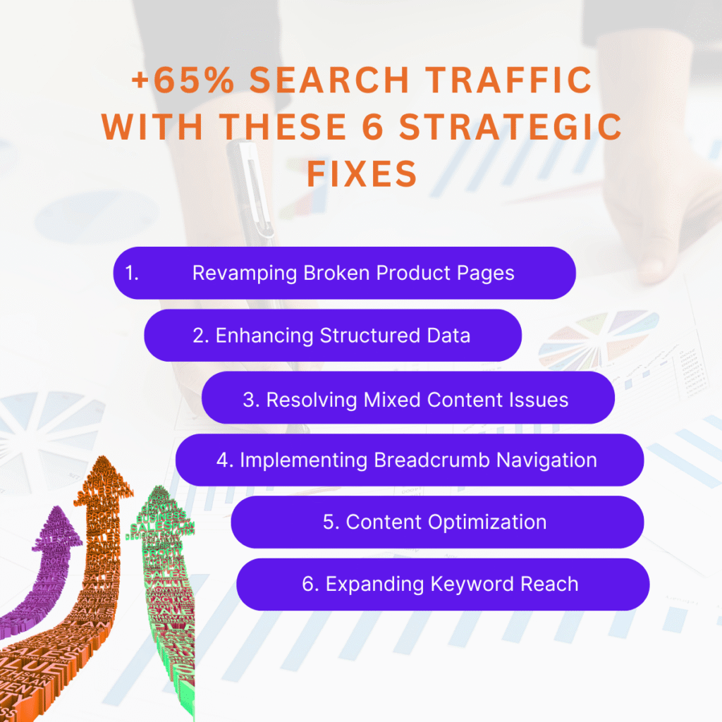 +65% SEARCH TRAFFIC WITH THESE 6 STRATEGIC FIXES