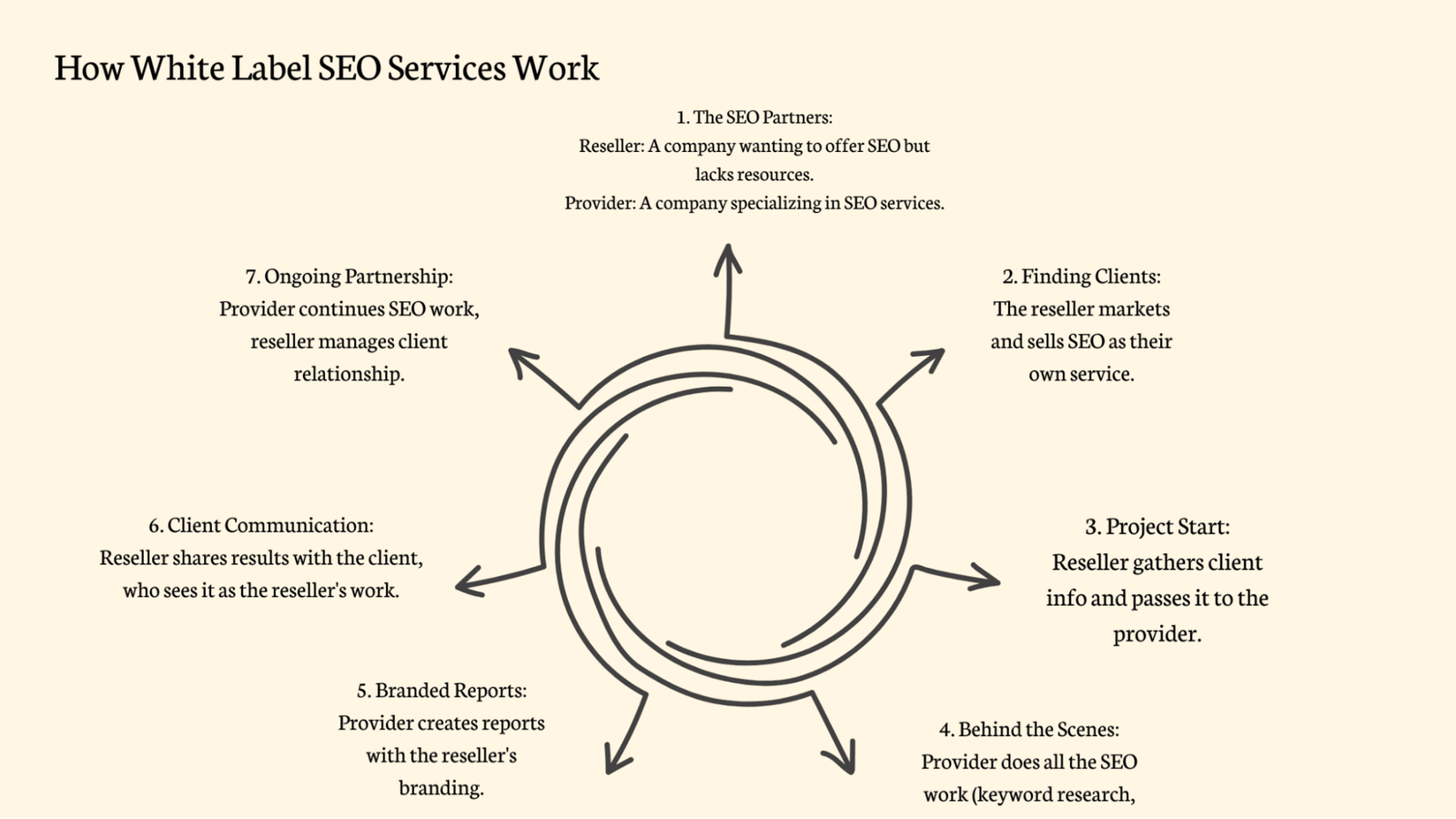 How White Label SEO Services Work?