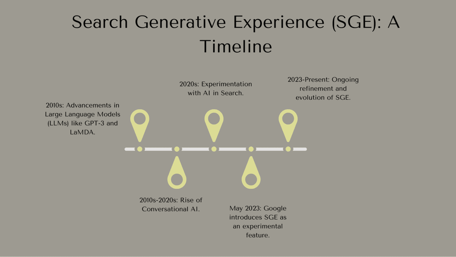 Evolution and Development of Search Generative Experience