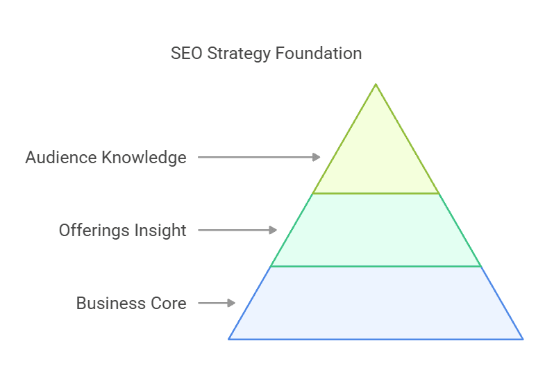 SEO Questionnaire: 6 Essential Questions for Client Onboarding