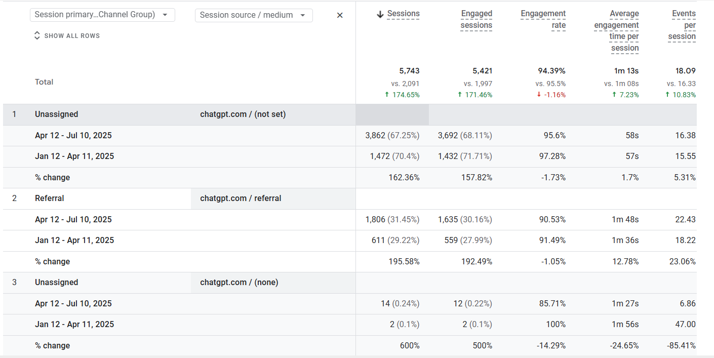 ChatGPT Traffic - 90 Days