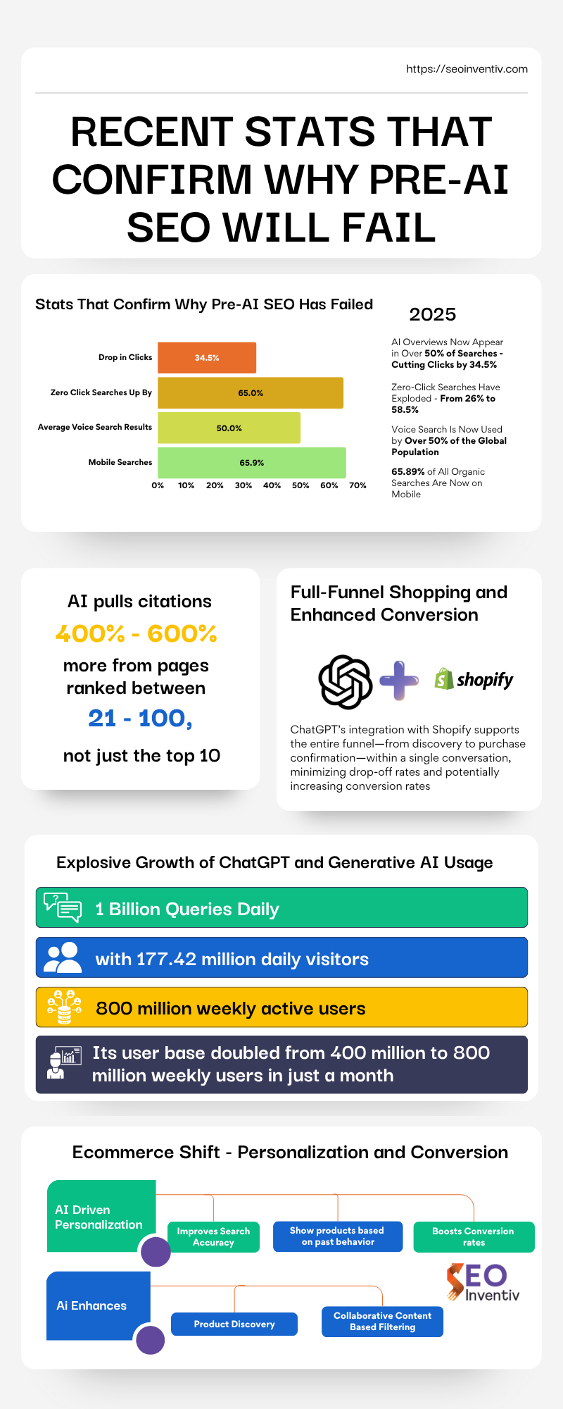 5 Recent Stats That Confirm Why Pre-AI SEO Will Fail