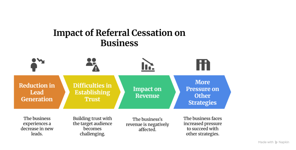 Impact of Referral Cessation on Business