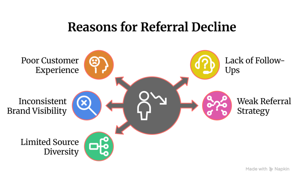 Reasons for Referral Decline