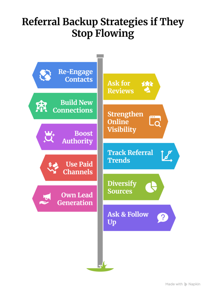 Referral Backup Strategies if They Stop Flowing!