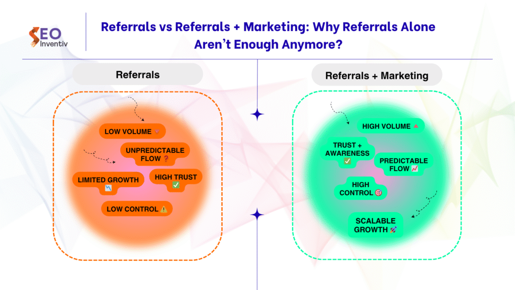 Referrals vs Referrals + Marketing