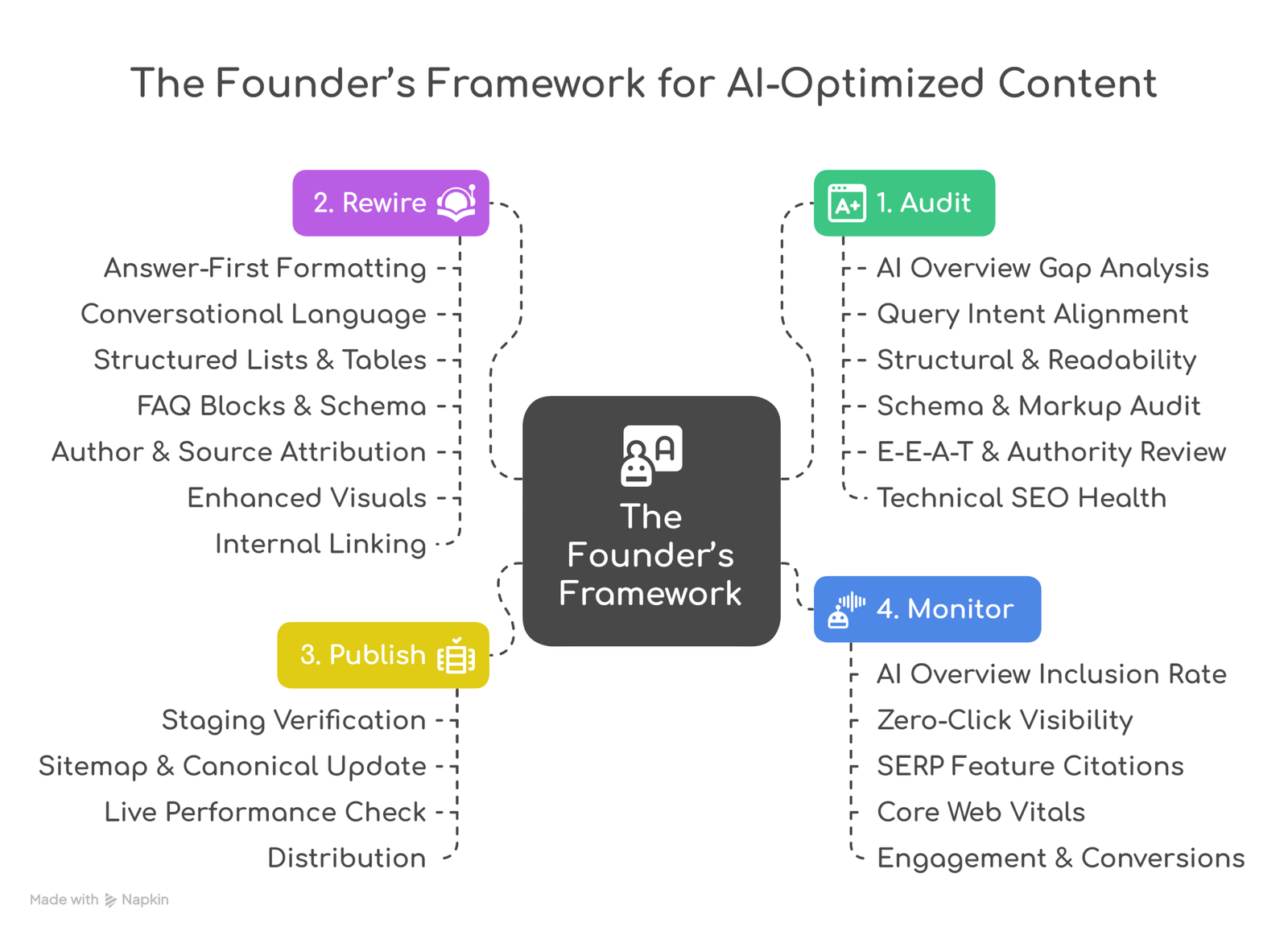 The Founder’s Framework_ Audit → Rewire → Publish → Monitor - visual selection