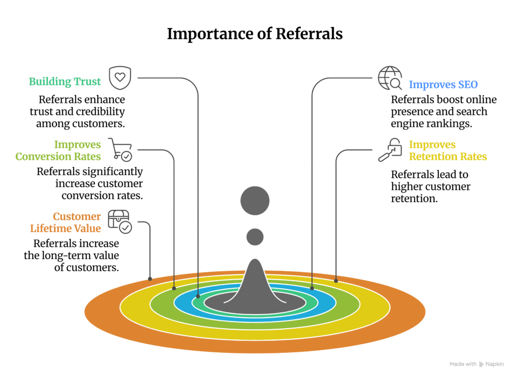 What makes Referrals Important for Your Business