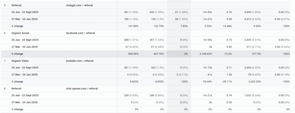 ChatGPT Traffic Rose by 147% in 3 Months