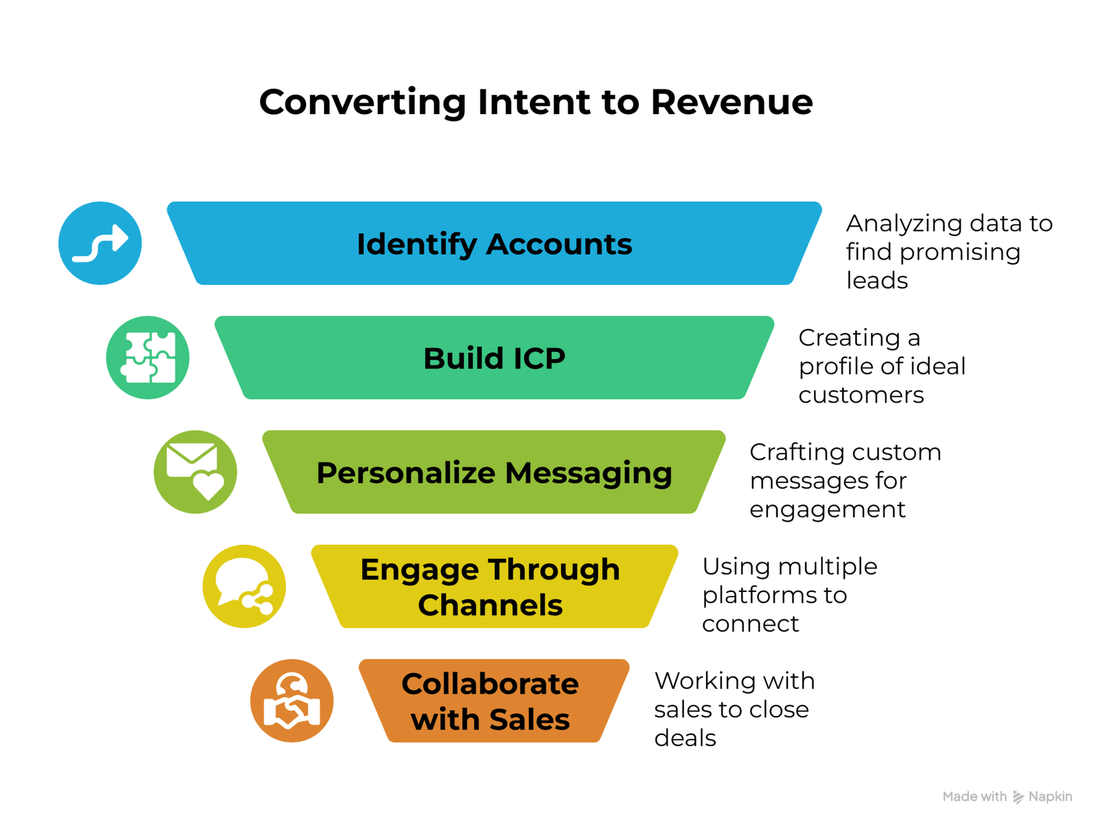 Step-By-Step Process to Use ABM & Convert Intent Into Revenue