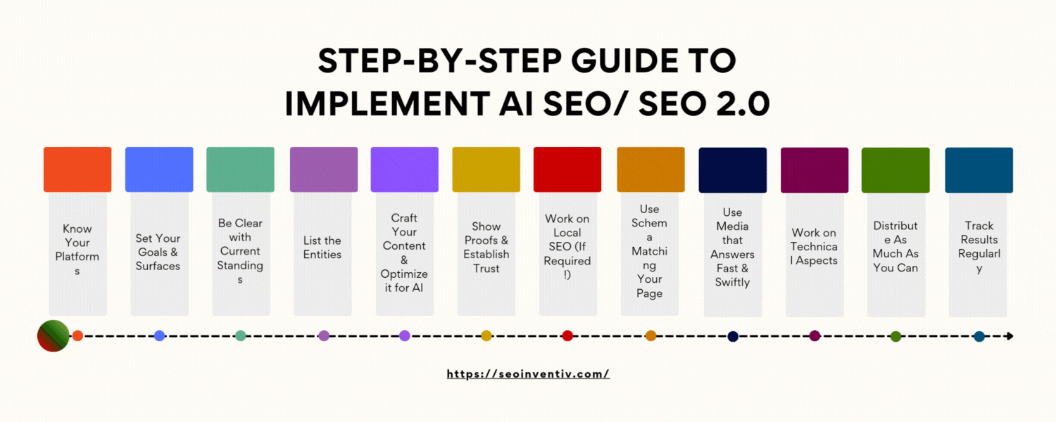 Step-by-Step Guide to Implement AI SEO SEO 2.0