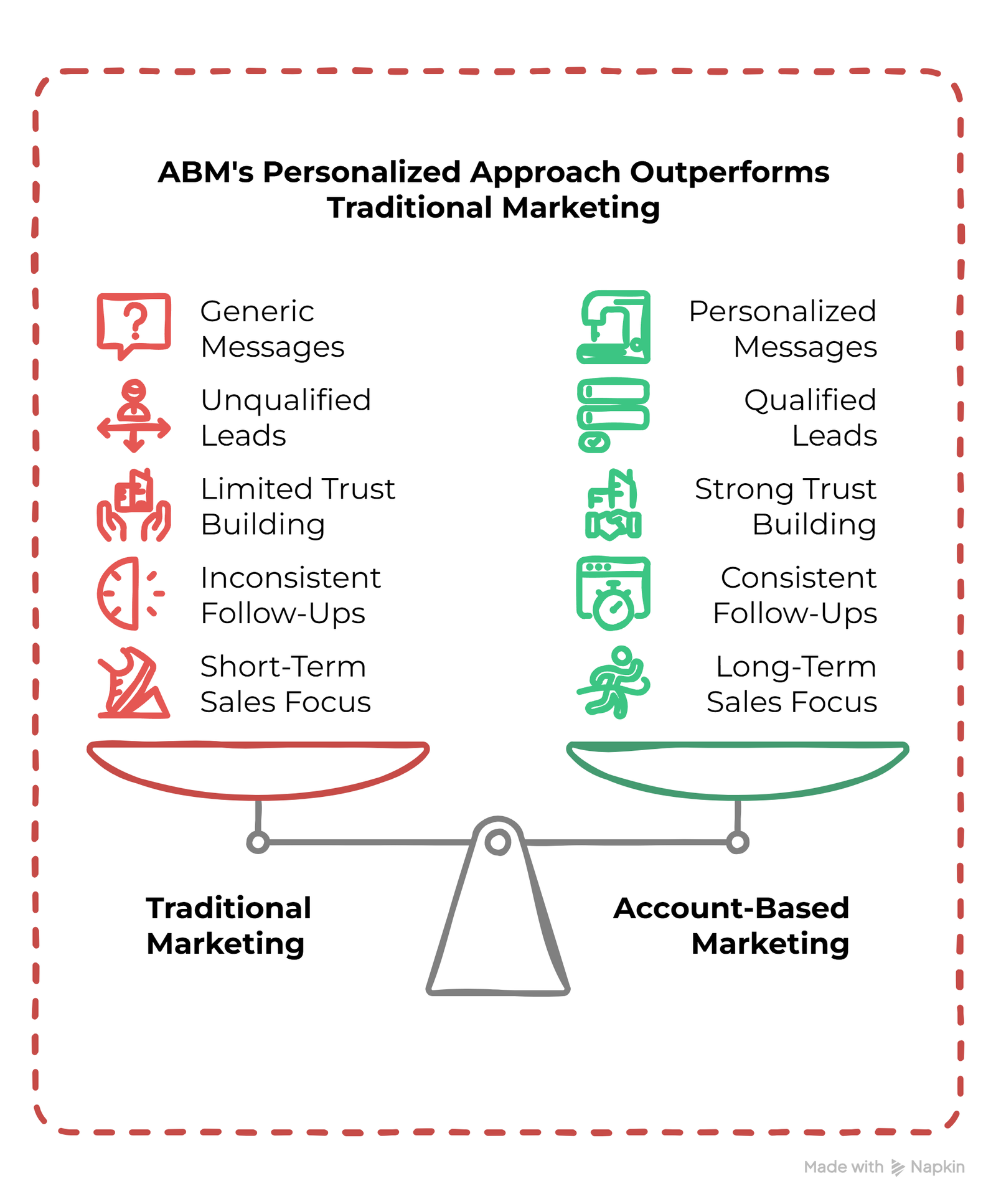 Why Traditional Marketing Won’t Work for Your High-Ticket Clients